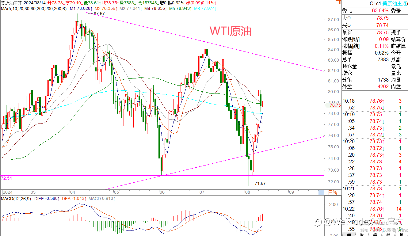 WeTrade 每日汇评>>王萍-策略分析：欧美走势偏多
