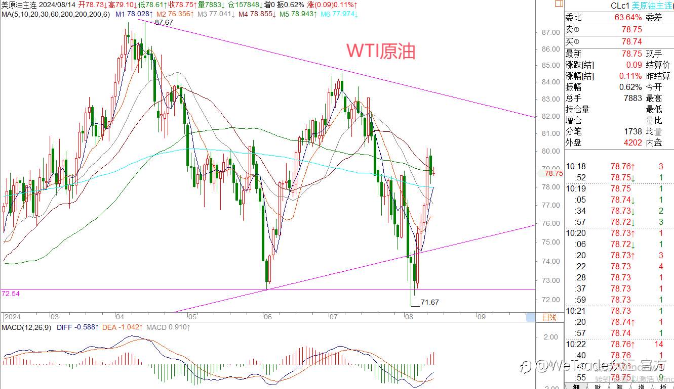 WeTrade 每日汇评>>王萍-策略分析：欧美走势偏多