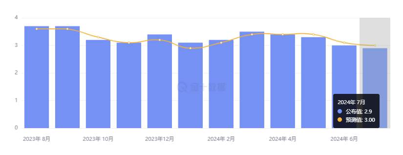 行业动态 | 美国核心 CPI 连降四个月，思科宣布裁员跳涨逾 5%