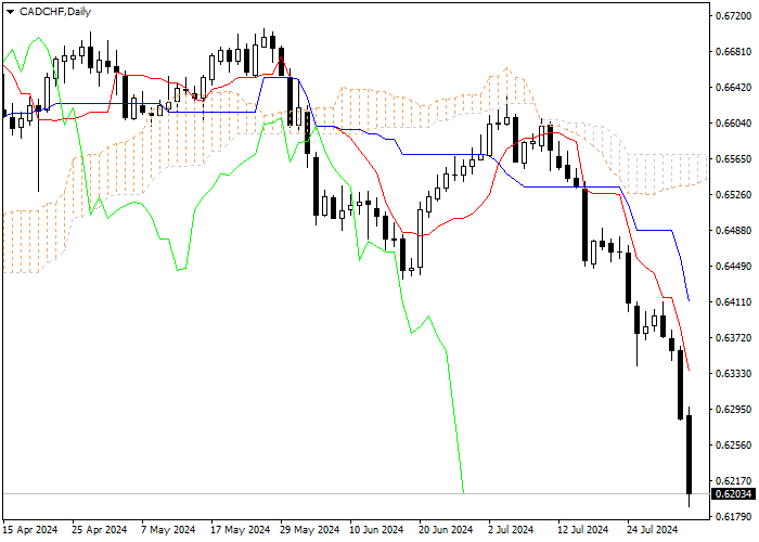 CAD/CHF: ANALISIS INDIKATOR ICHIMOKU