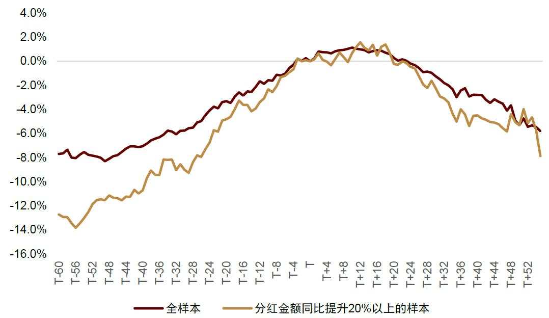 中金：红利风格调整是否已接近尾声？