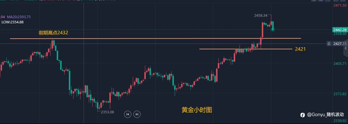 鲍威尔暗示9月降息，伊朗下令反击，金价飙升近40美元至近两周高位