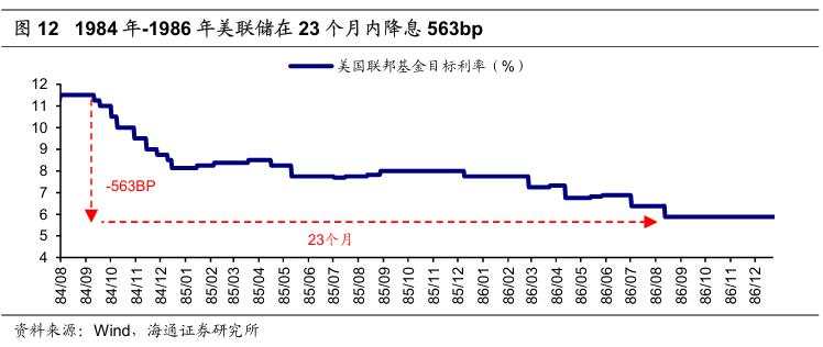 历次美联储降息对资产价格的影响