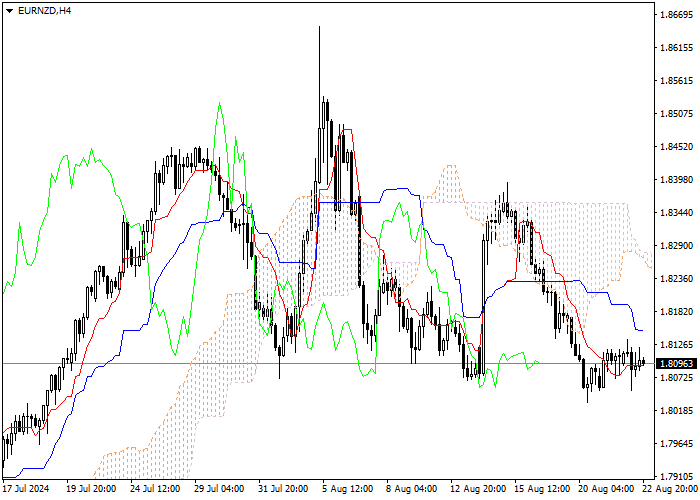 EUR/NZD: ICHIMOKU INDICATORS ANALYSIS