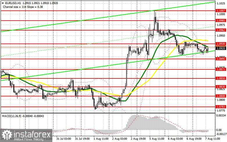 EUR/USD: Rencana Perdagangan untuk Sesi AS pada 7 Agustus (Tinjauan Perdagangan Pagi)