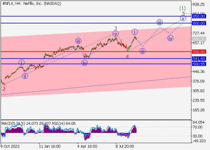 NETFLIX INC.: WAVE ANALYSIS
