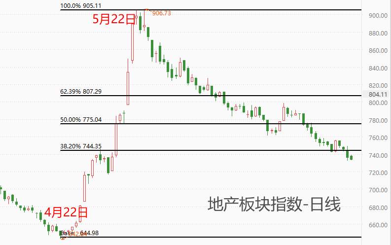 ATFX港股：人民银行定调下半年货币政策，房地产板块受益