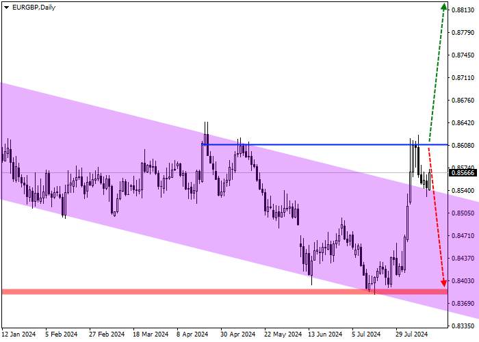 EUR/GBP: ĐÁNH GIÁ HÀNG QUÝ