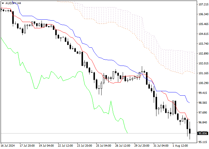 AUD/JPY: ANALISIS INDIKATOR ICHIMOKU