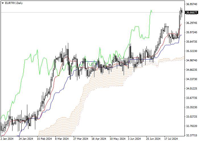 EUR/TRY: ICHIMOKU INDICATORS ANALYSIS