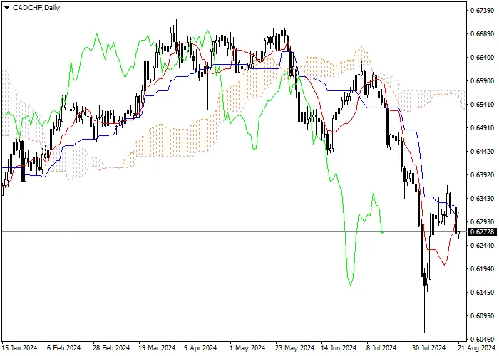 CAD/CHF: ANALISIS INDIKATOR ICHIMOKU