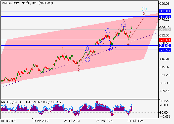 NETFLIX INC.: WAVE ANALYSIS