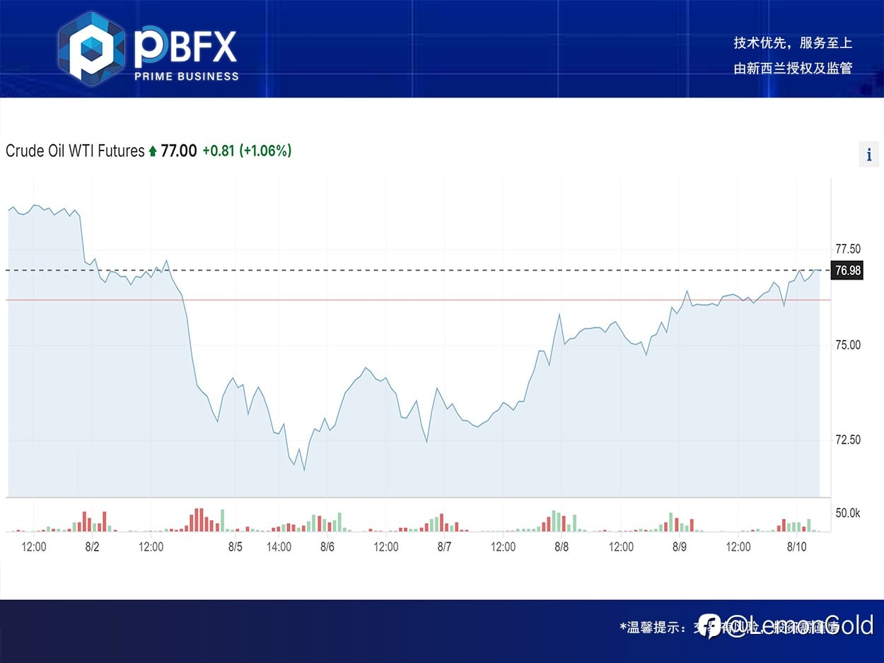 【PBFX | PBFX India】美油WTI上涨0.85%