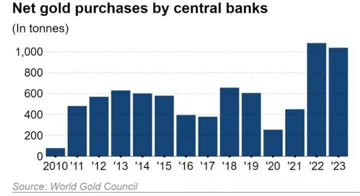 各国央行正在分散对美元的投资，上半年黄金购买创纪录，印度黄金储备激增