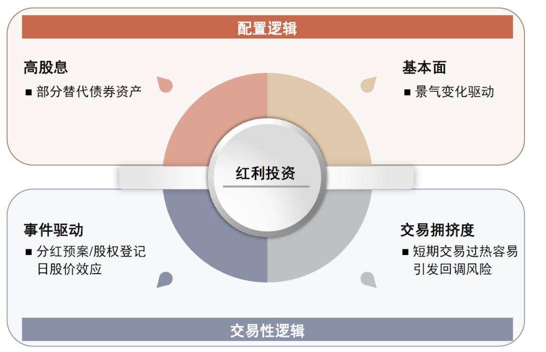 中金：红利风格调整是否已接近尾声？