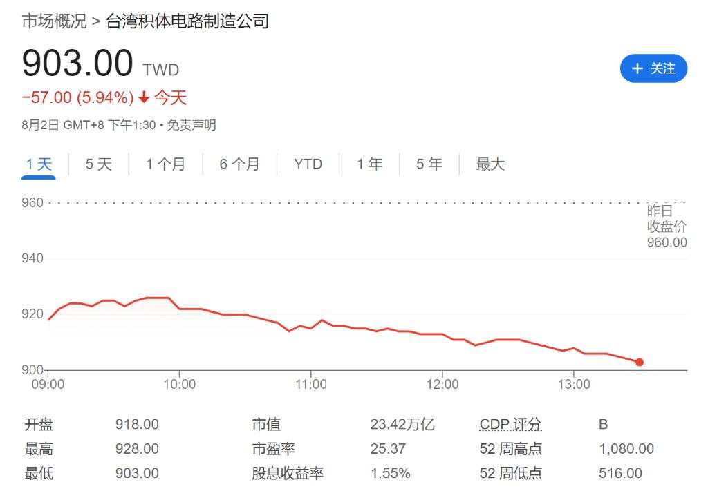 “衰退恐慌”蔓延！亚太股市全线大跌，日股创近6个月新低，芯片股现抛售潮！