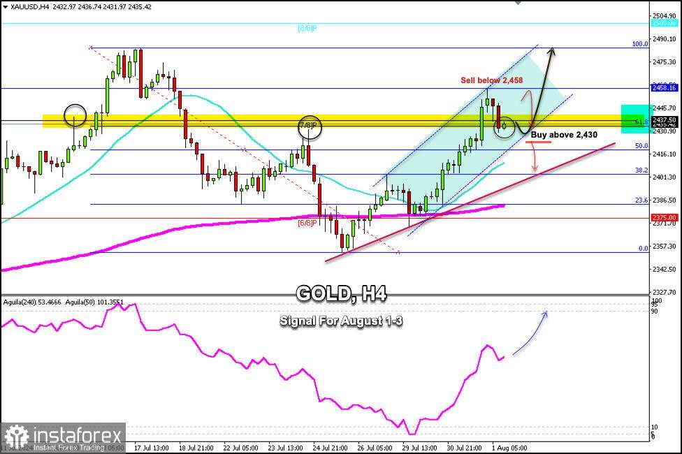 Sinyal Perdagangan untuk EMAS (XAU/USD) 1-3 Agustus 2024: beli di atas $2,430 (61.8% Fibonacci - 7/8 Murray)
