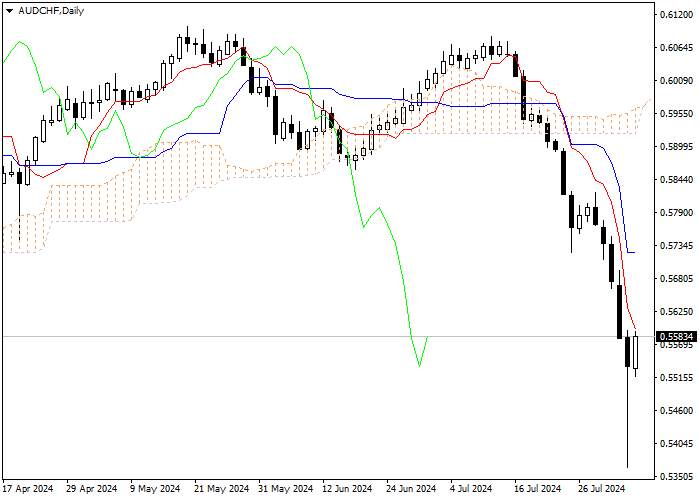 AUD/CAD: PHÂN TÍCH CHỈ SỐ ICHIMOKU