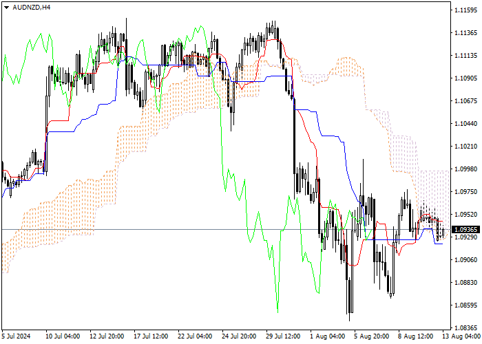 AUD/NZD: ANALISIS INDIKATOR ICHIMOKU