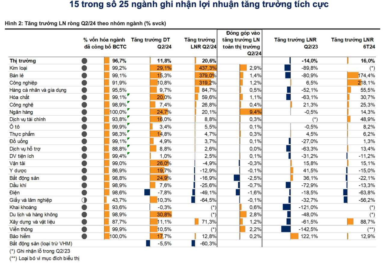 Đãi cát tìm vàng từ kết quả kinh doanh quý 2/2024: Lộ diện một nhóm ngành đang bước vào pha phục hồi với biên lợi nhuận tăng vọt