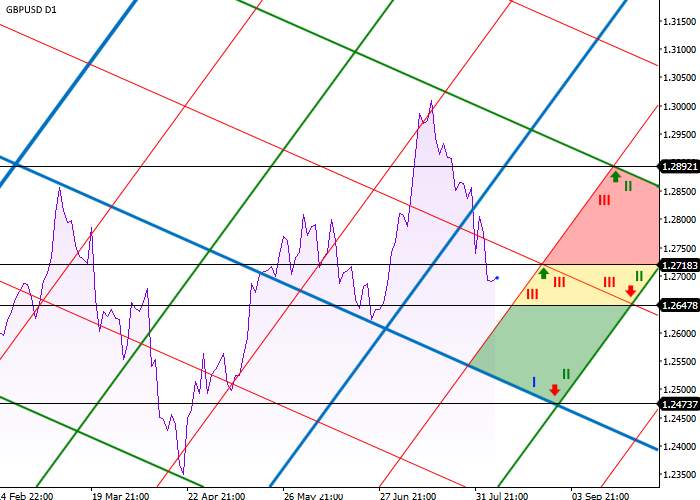 GBP/USD: DIAGONAL LEVEL ANALYSIS