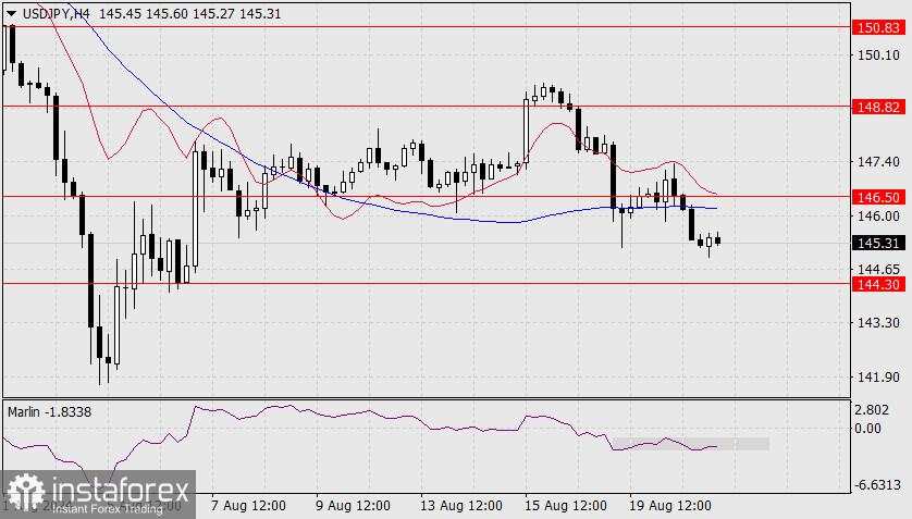 Perkiraan untuk USD/JPY pada 21 Agustus 2024