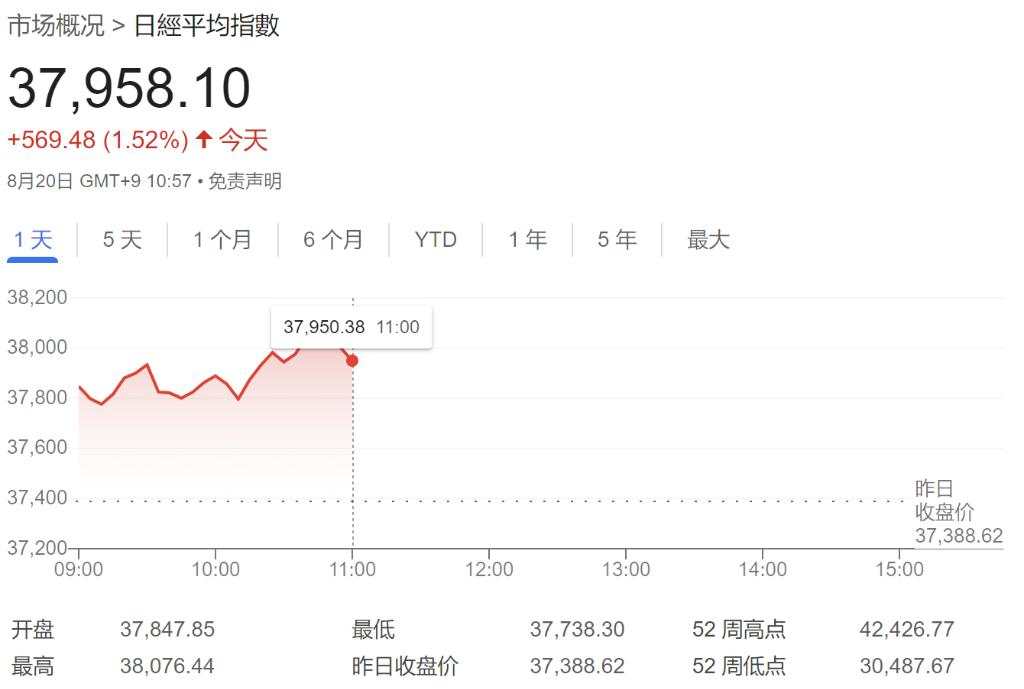 亚洲股市普涨，日经涨1.52%基本收复昨日失地