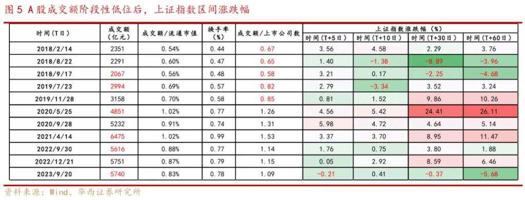 历史上看，A股“地量见地价”规律是成立的