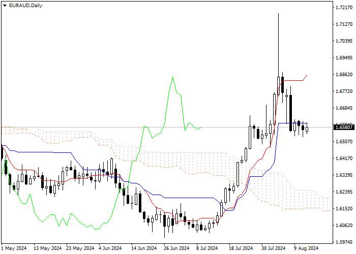 EUR/AUD: ANALISIS INDIKATOR ICHIMOKU