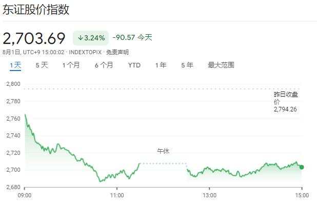 日股“四年最大跌幅”，暴涨的日元再成“全场焦点”， 140成市场新目标？