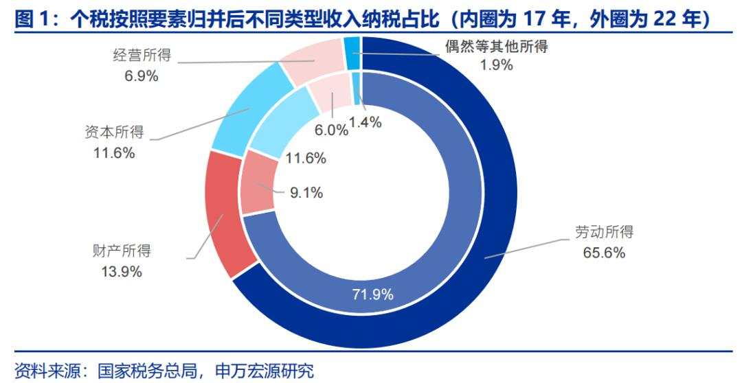 资本所得税改怎么看？