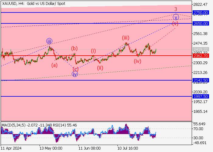 XAU/USD: PHÂN TÍCH SÓNG