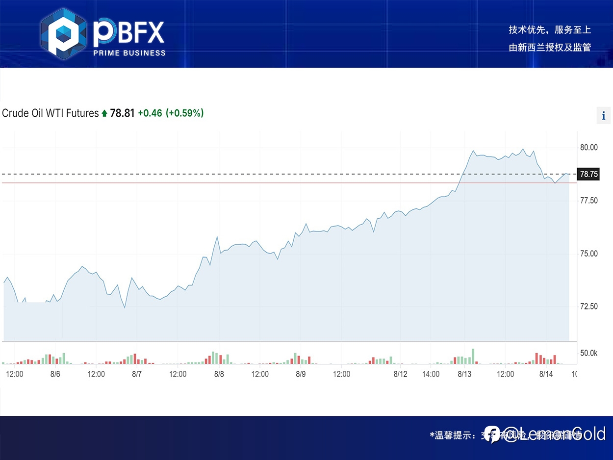 【PBFX | PBFX India】美油WTI下跌逾2%