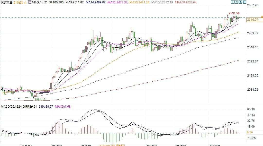 金价有利好！不仅仅是东方，西方对黄金的兴趣日益浓厚