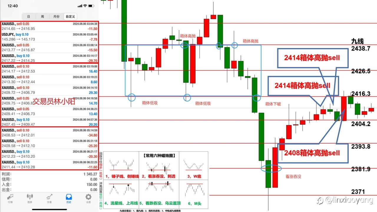 【交易员笔记58】1万到100万,黄金雪崩1千点,多头没脾气了