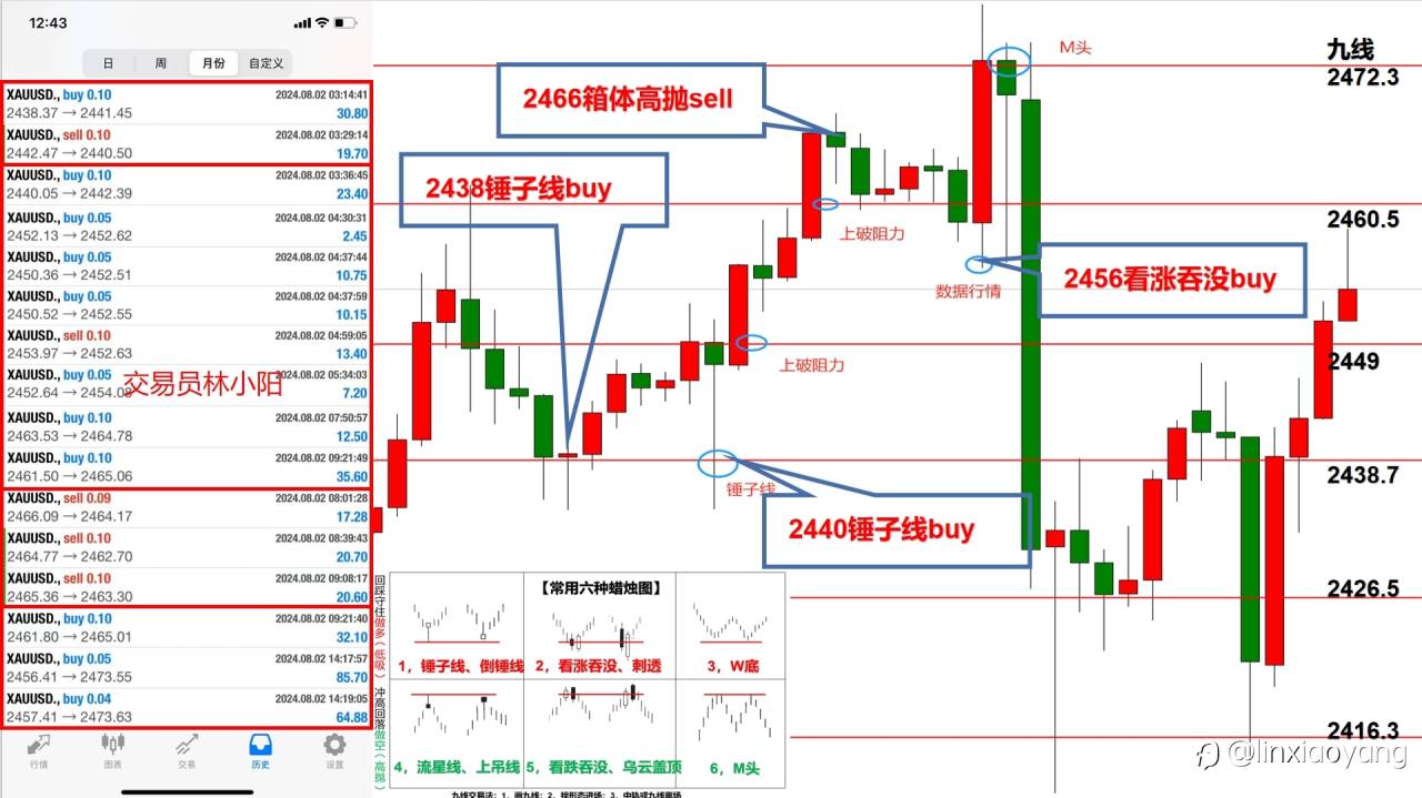 【交易员笔记57】1万到100万，非农+失业率意外，黄金多头全军覆没