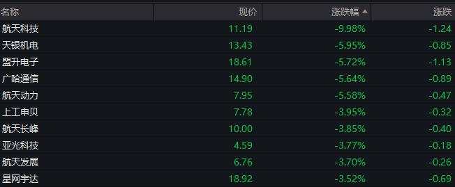 A股低开低走，恒生科技指数跌0.5%，中长期国债全线重挫