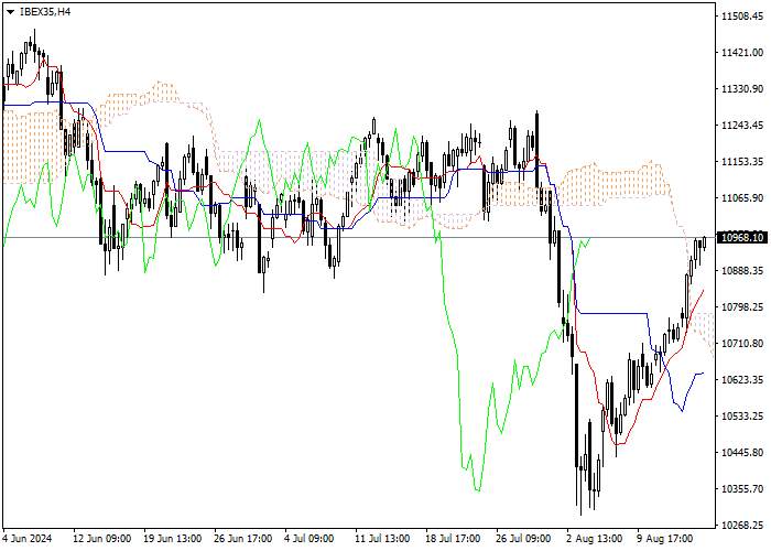 IBEX35: ICHIMOKU INDICATORS ANALYSIS