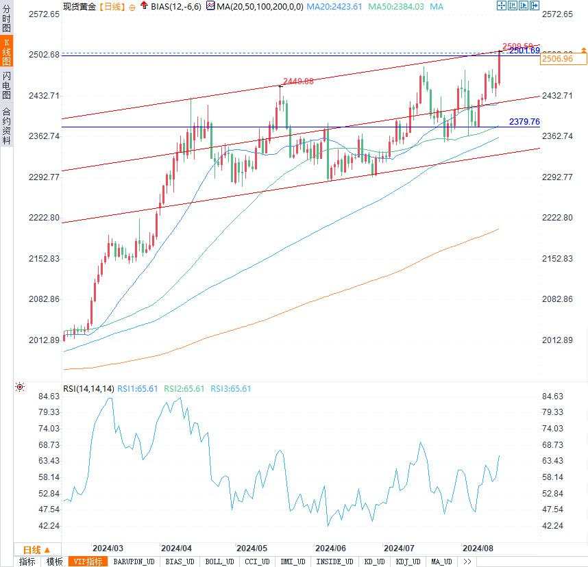 2500美元不是终点？揭秘黄金市场的下一步走向！