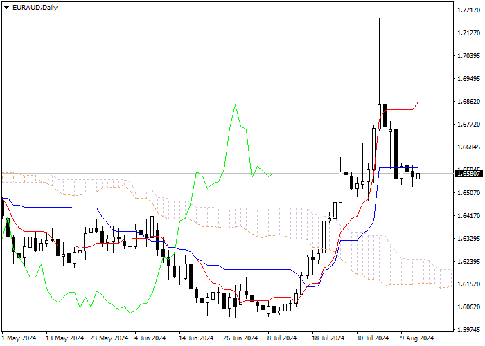 EUR/AUD: PHÂN TÍCH CHỈ SỐ ICHIMOKU