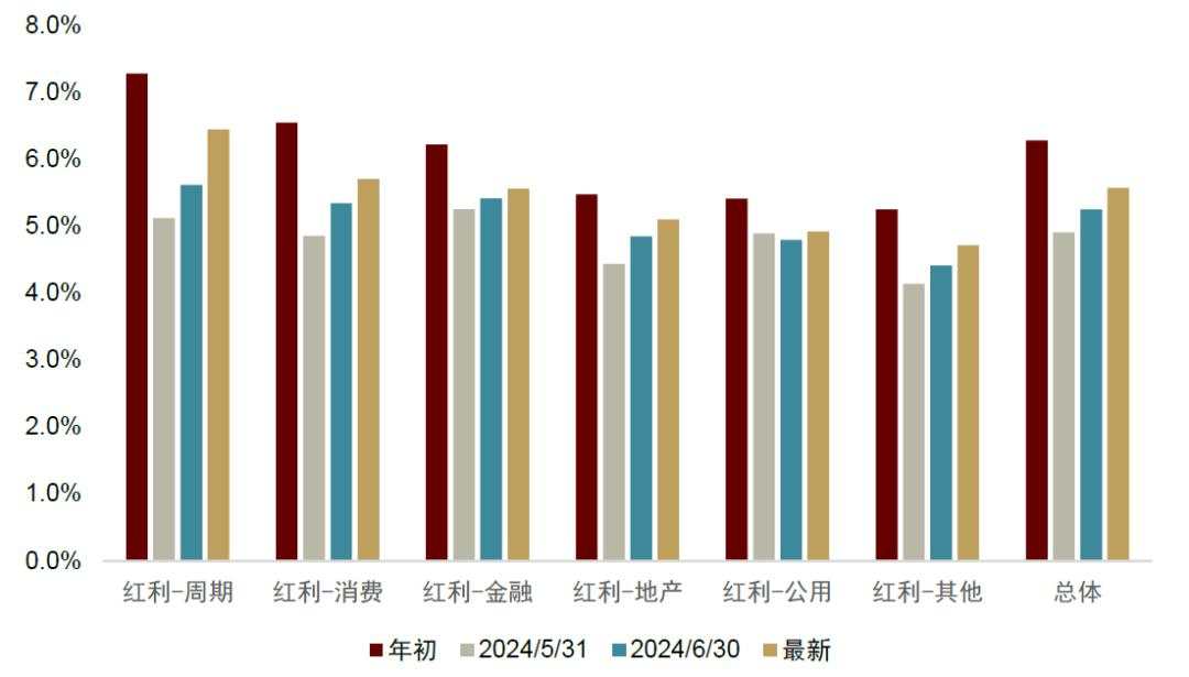 中金：红利风格调整是否已接近尾声？