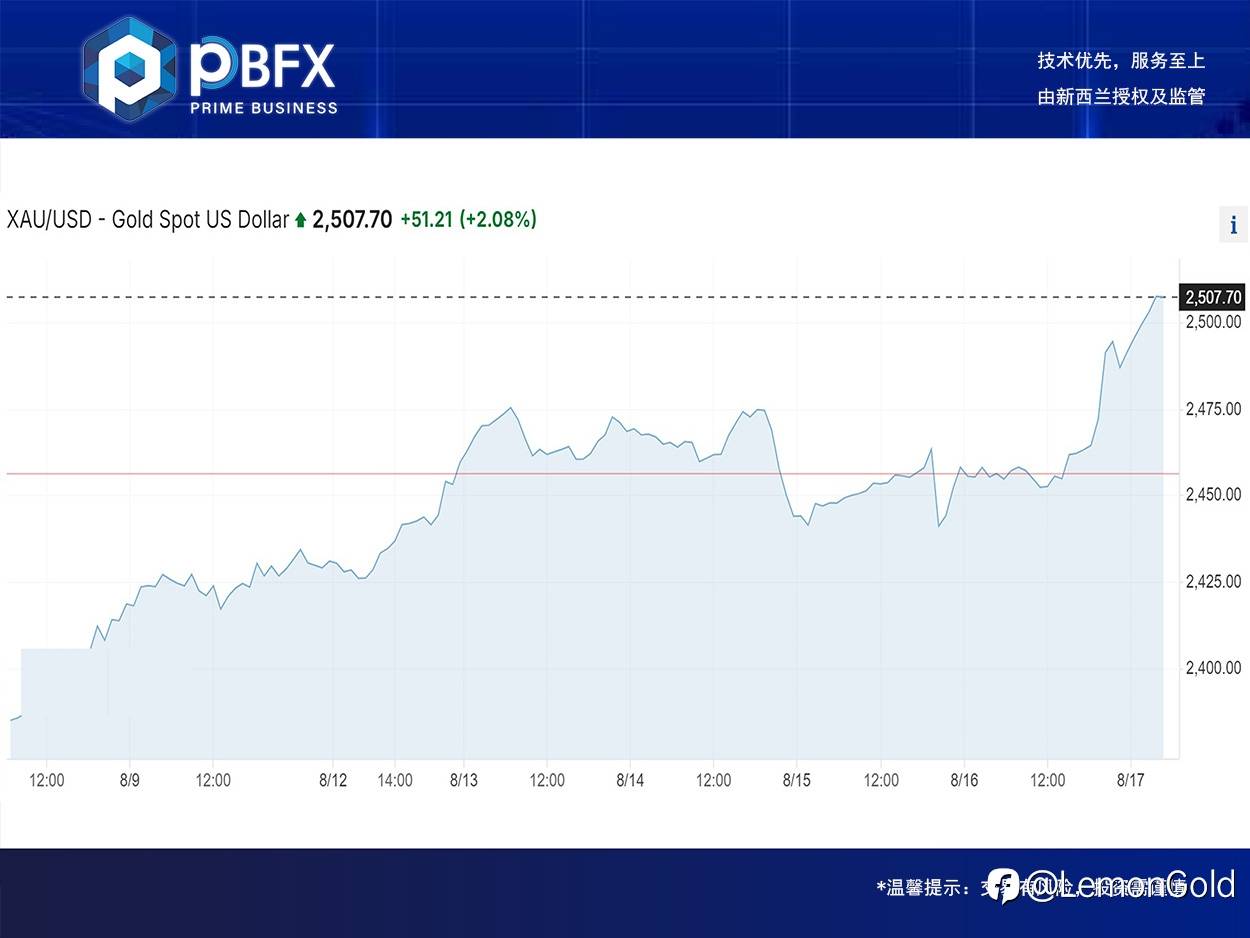 【PBFX | PBFX India】黄金上涨2%