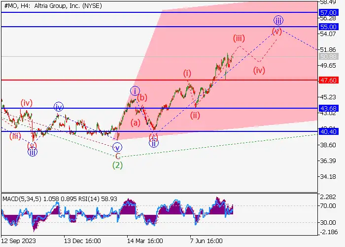 ALTRIA GROUP INC.: WAVE ANALYSIS