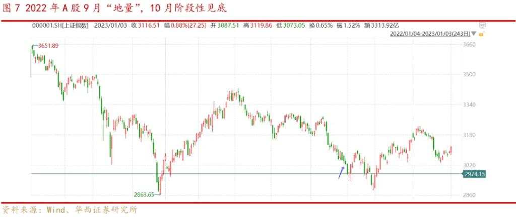 历史上看，A股“地量见地价”规律是成立的