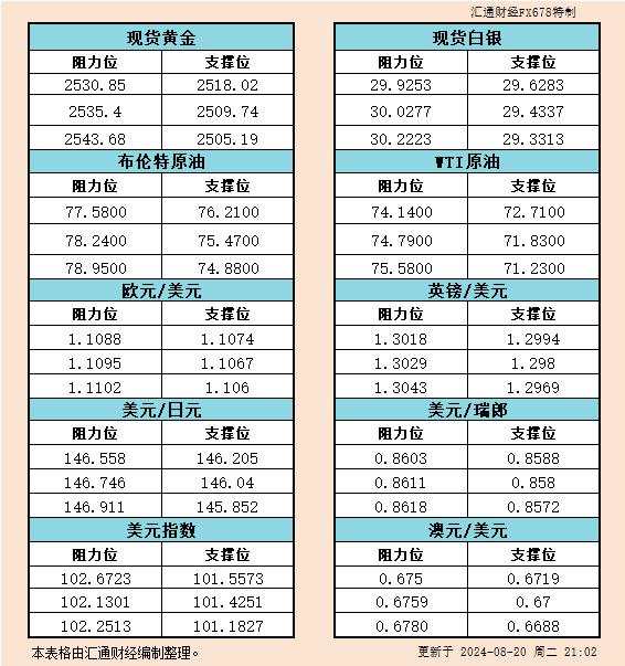 8月20日美市支撑阻力：金银原油+美元指数等六大货币对