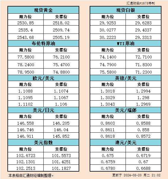 8月20日美市支撑阻力:金银原油+美元指数等六大货币对