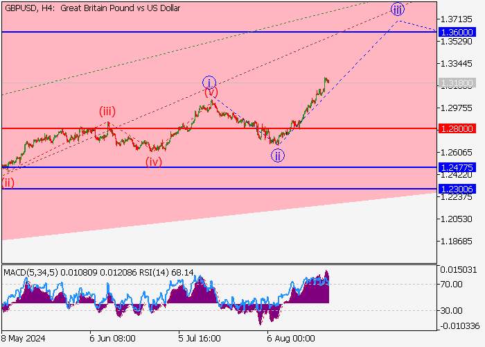 GBP/USD: ANALISIS GELOMBANG
