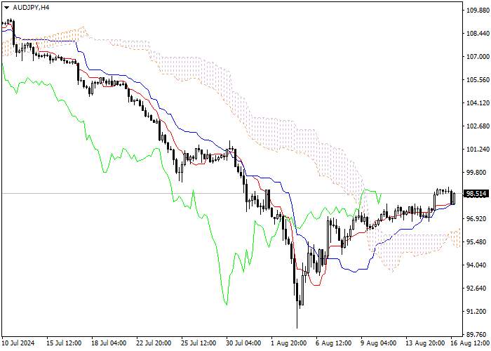 AUD/JPY: PHÂN TÍCH CHỈ SỐ ICHIMOKU