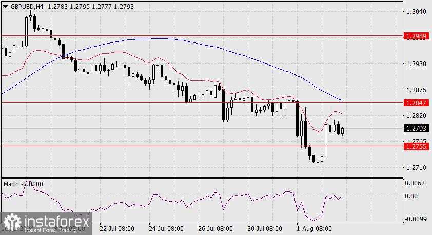 Perkiraan untuk GBP/USD pada 5 Agustus 2024