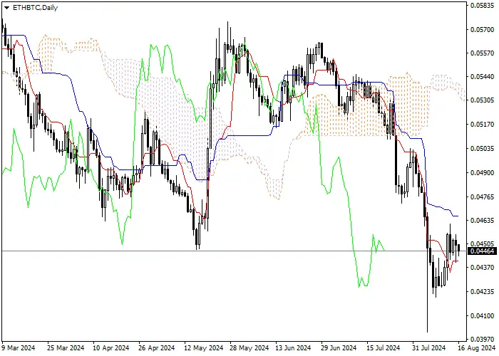 ETH/BTC: ANALISIS INDIKATOR ICHIMOKU